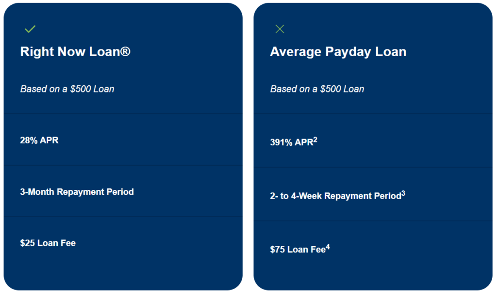 Comparison of a Right Now Loan vs. Average Payday Loan
