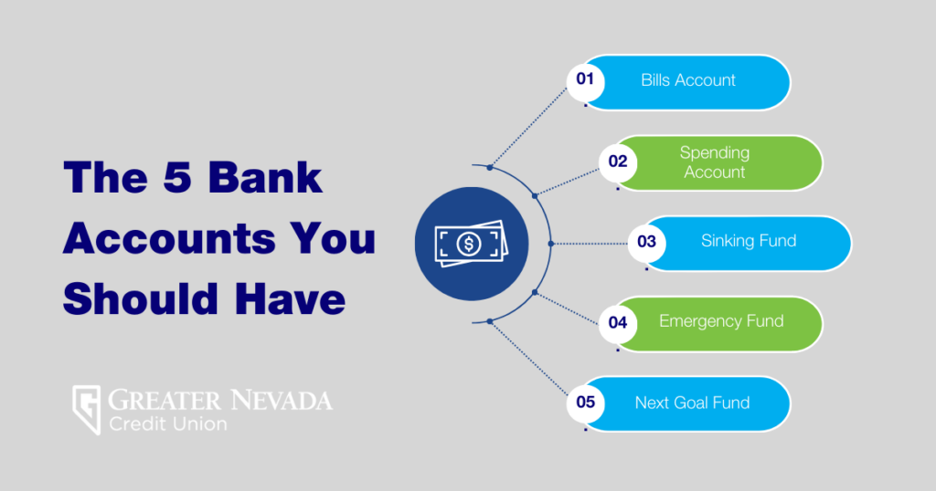 Infographic illustrating the five essential bank accounts – Bills Account, Spending Account, Sinking Fund, Emergency Fund, and Next Goal Fund